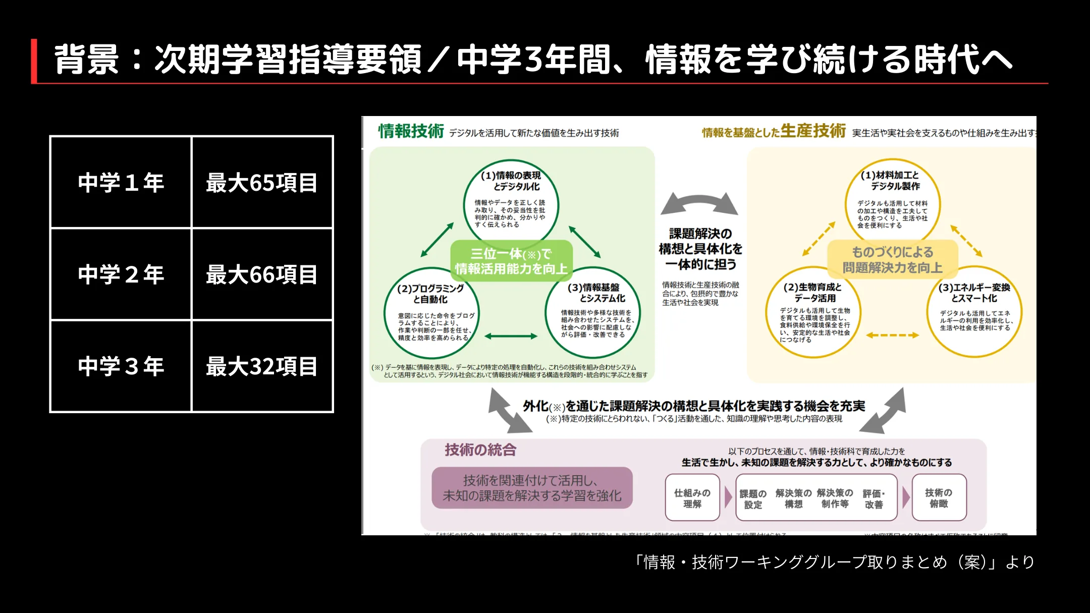 背景：次期学習指導要領では中学3年間、情報を学び続ける時代へ。中学1年 最大65項目・2年 最大66項目・3年 最大32項目（情報・技術ワーキンググループ取りまとめ案より）