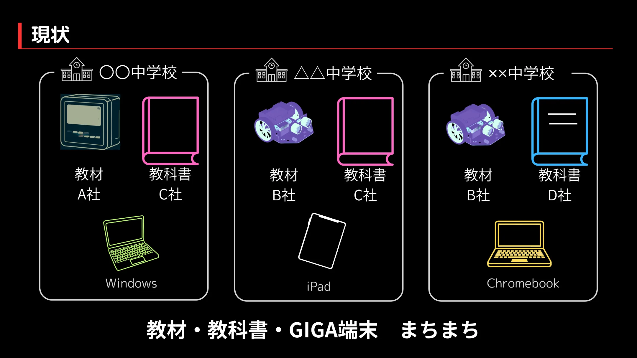 現状：学校ごとに教科書会社・教材メーカー・GIGA端末（Windows / Chromebook / iPad）がまちまち