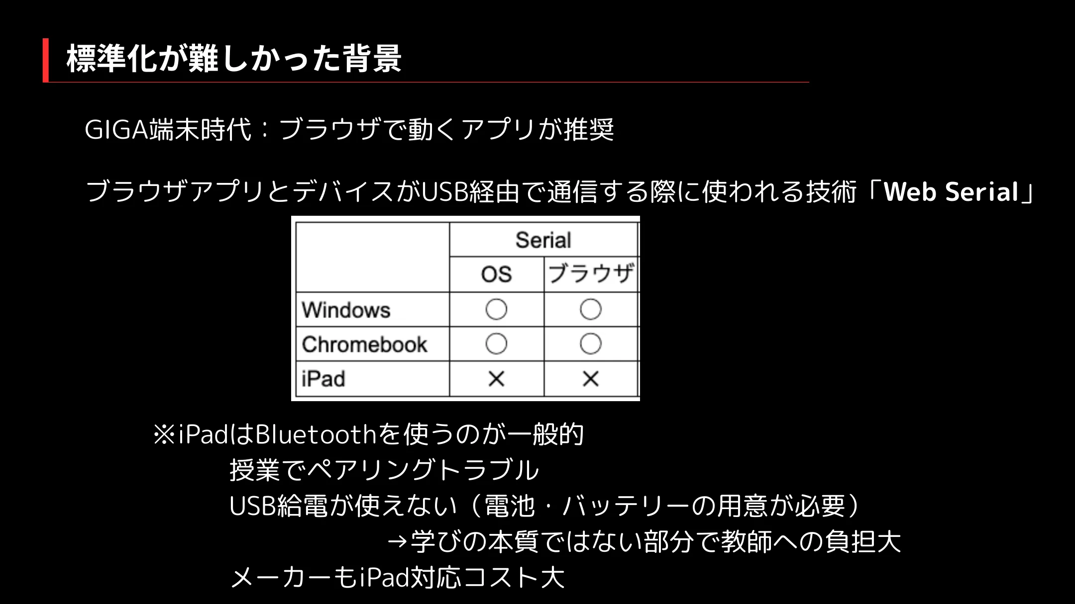 標準化が難しかった背景：GIGA端末ではブラウザアプリが推奨されUSB通信にWeb Serialを使うが、iPadはBluetoothが一般的。授業でのペアリングトラブル、USB給電が使えず電池が必要、メーカーのiPad対応コスト大