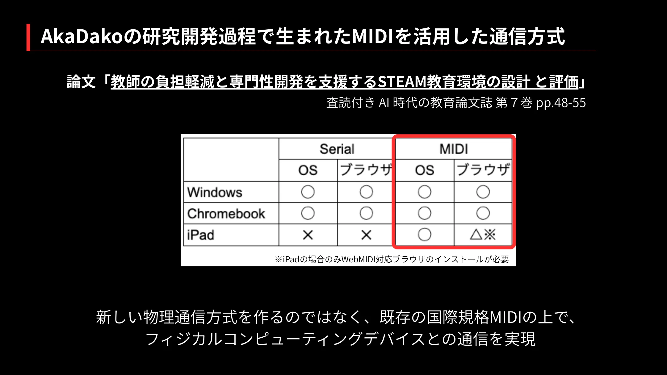 AkaDakoの研究開発過程で生まれたMIDIを活用した通信方式。既存の国際規格MIDIの上でフィジカルコンピューティングデバイスと通信（査読付き論文「教師の負担軽減と専門性開発を支援するSTEAM教育環境の設計と評価」AI時代の教育論文誌 第7巻）
