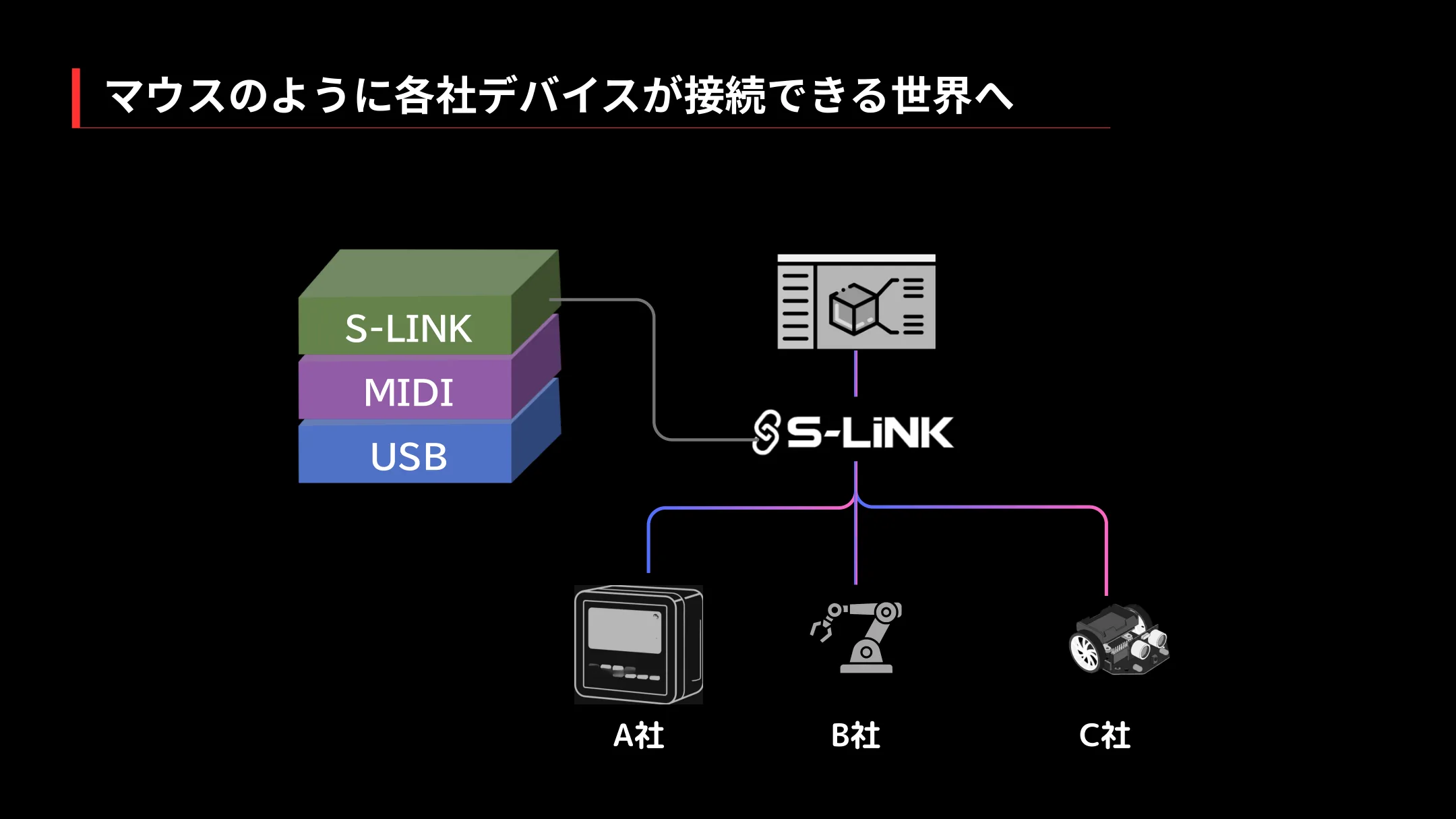 S-LINKで、マウスのように各社（A社・B社・C社）のデバイスがUSB・MIDIで接続できる世界へ