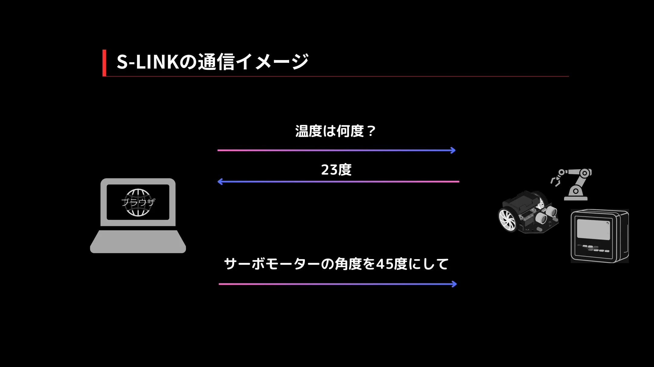 S-LINKの通信イメージ：ブラウザから「温度は何度？」→23度、「サーボモーターの角度を45度にして」とデバイスとやり取り