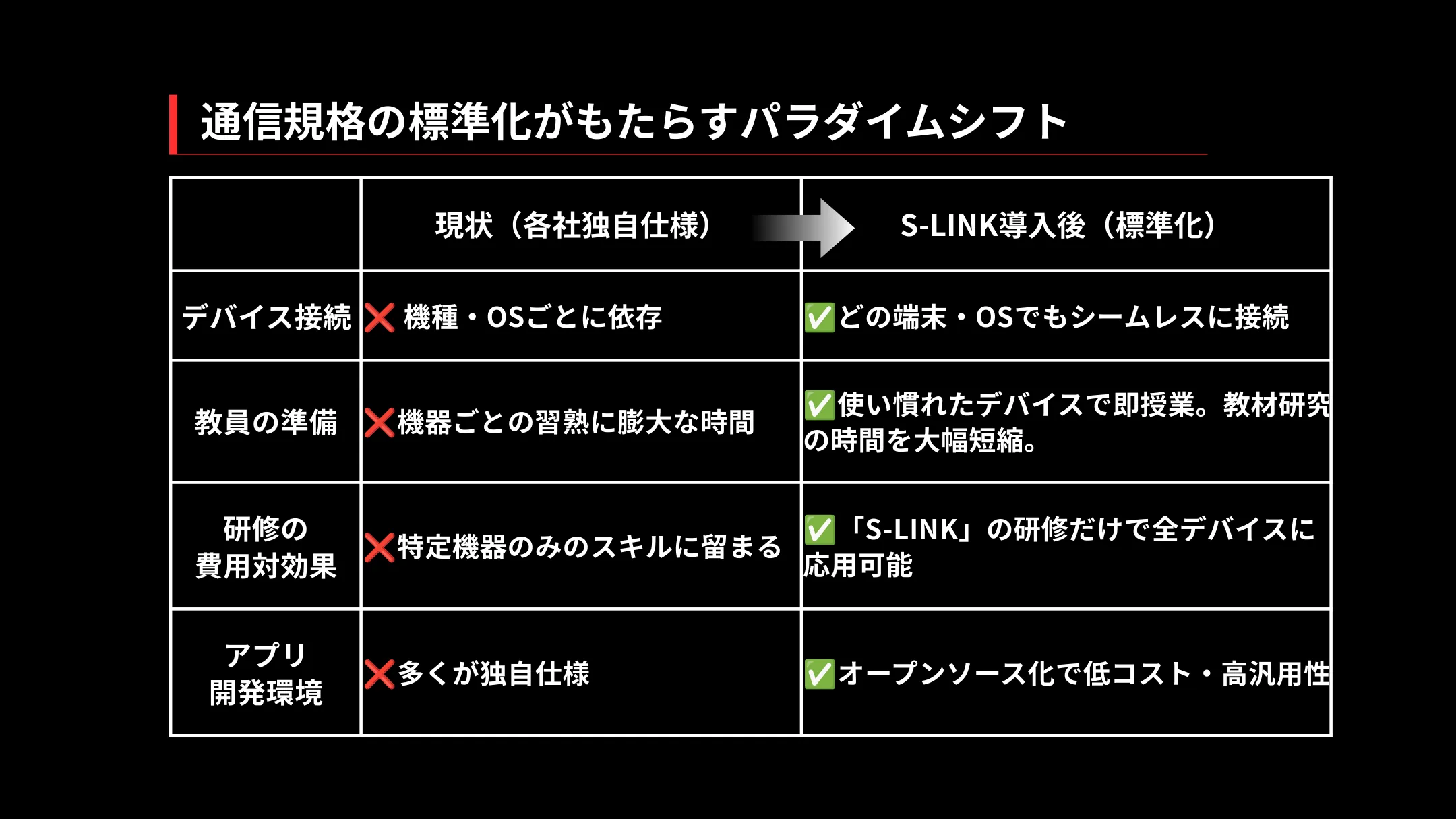 通信規格の標準化がもたらすパラダイムシフト：現状（各社独自仕様）とS-LINK導入後（標準化）の比較 — デバイス接続、教員の準備、研修の費用対効果、アプリ開発環境